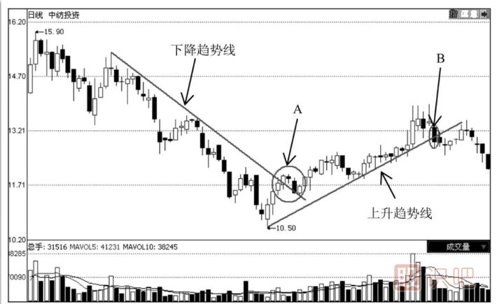 怎么通過技術(shù)分析何時止損