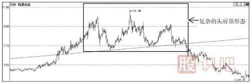 如何分析上升趨勢(shì)重的頭肩底形態(tài)