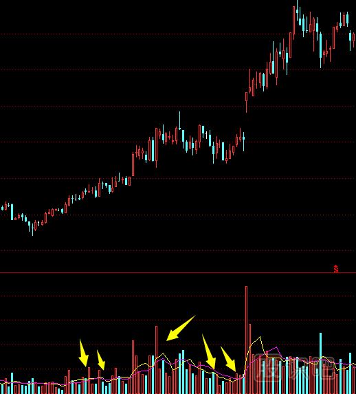 成交量分析方法,持續(xù)放量講解