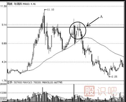 K線走勢圖選股技巧-雙底形態(tài)