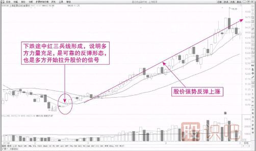 安全又可靠的K線(xiàn)買(mǎi)入形態(tài)-紅三兵組合形態(tài)