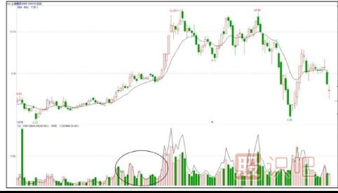 什么是對倒放量-對倒放量手法介紹