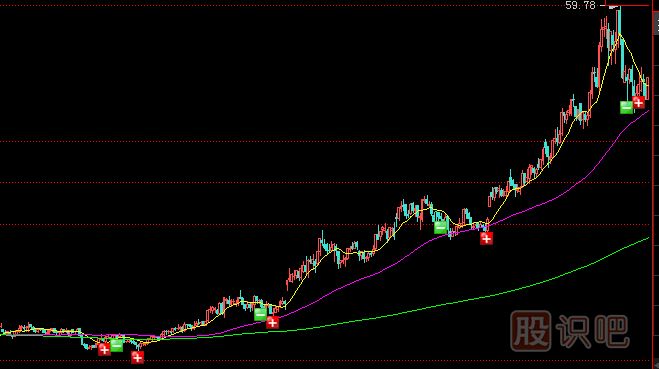 <a href=http://m.123cyq.com/GPRM/zs/3692.html target=_blank class=infotextkey>主力</a>常用拉升手法及形態(tài)-震蕩式拉升