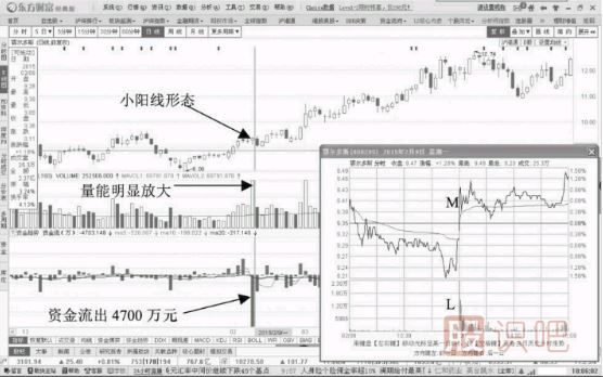 小幅上漲期間資金流出意味著什么？