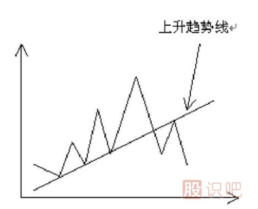 趨勢(shì)線的應(yīng)用技巧-什么是趨勢(shì)線-趨勢(shì)線的作用