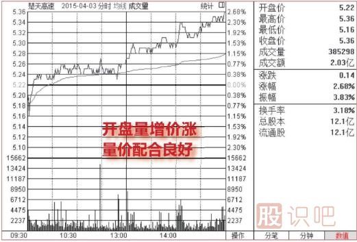 <a href=http://m.123cyq.com/jsfx/fs/ target=_blank class=infotextkey>分時(shí)圖</a>最穩(wěn)的買入點(diǎn)（圖解）
