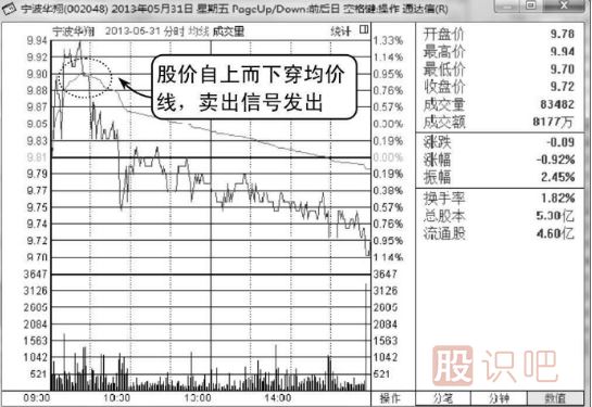 <a href=http://m.123cyq.com/jsfx/fs/ target=_blank class=infotextkey>分時(shí)圖</a>圍繞均價(jià)線震蕩是賣出信號(hào)