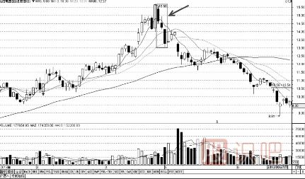 最應(yīng)該賣(mài)出的多種K線形態(tài)組合（圖解）