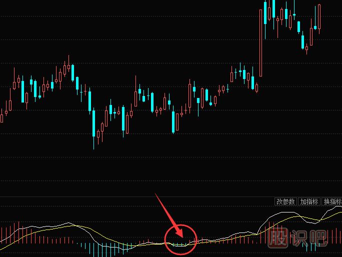 MACD指標詳細介紹