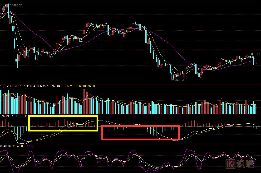 <a href=http://m.123cyq.com/jsfx/MACD/ target=_blank class=infotextkey>MACD</a>紅綠柱是什么意思-MACD指標詳解