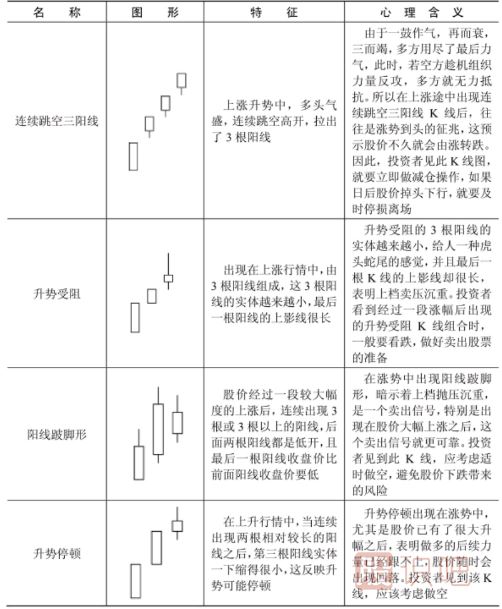 哪些<a href=http://m.123cyq.com/jszb/K/ target=_blank class=infotextkey>K線圖</a>形態(tài)是停止上漲的信號(hào)？