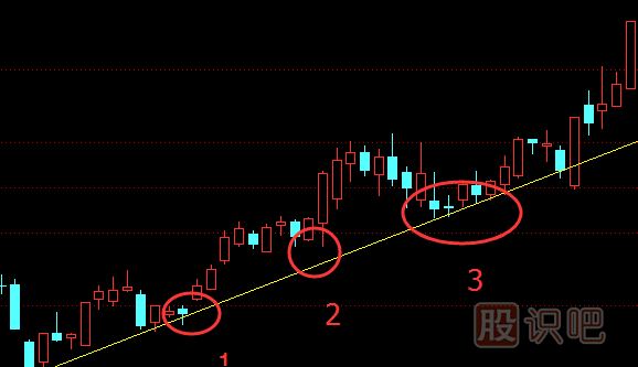 股票趨勢(shì)線正確畫法和圖解股票