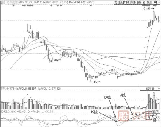 KDJ指標詳解-K線與D線高位平行后的“死叉”