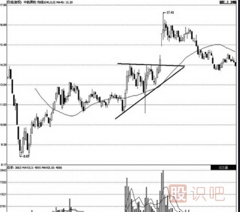 三種經(jīng)典的三角形K線走勢圖分析