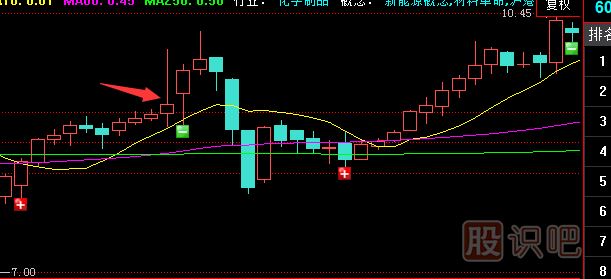 有上下影線的K線應(yīng)該怎么分析？