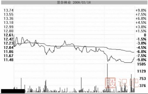 主力用跌停洗盤持股者應該如何面對？