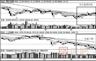 如何對(duì)比個(gè)股與大盤的走勢(shì)差別