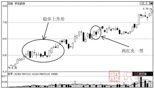 上升趨勢中常見的K線形態(tài)解讀（圖解）