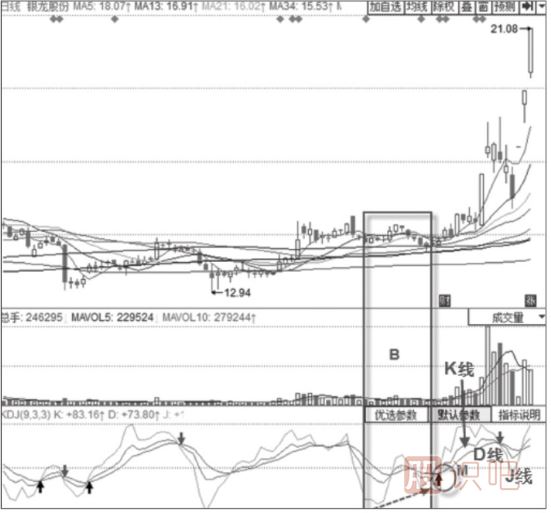 MACD雙線低位震蕩黏合+J線低點(diǎn)不斷抬高形態(tài)