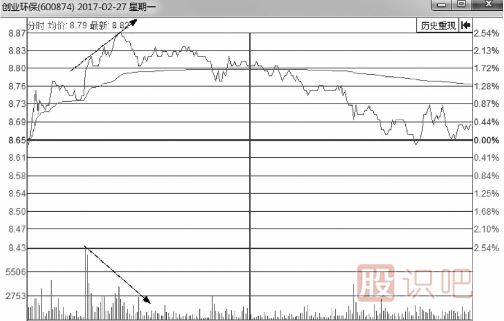 分時(shí)圖-量?jī)r(jià)背離賣點(diǎn)