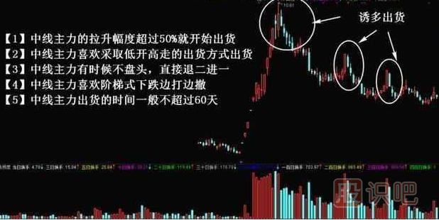 主力出貨k線圖形態(tài)