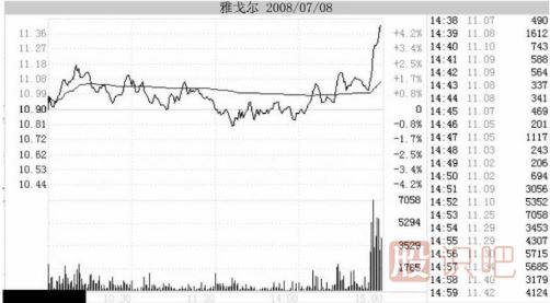 分時(shí)圖幾種經(jīng)典的出貨形態(tài)