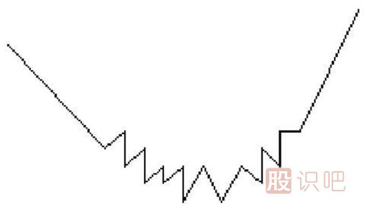圓弧底<a href=http://m.123cyq.com/jsfx/K/ target=_blank class=infotextkey>K線</a>圖形態(tài)選股的技巧