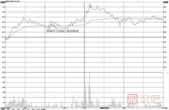 分時圖形態(tài)分析-對稱性漲跌形態(tài)（圖解）