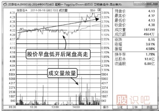如何分析低開高走的股票分時圖走勢