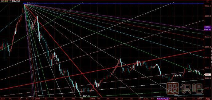 江恩理論-江恩角度線的止損技巧