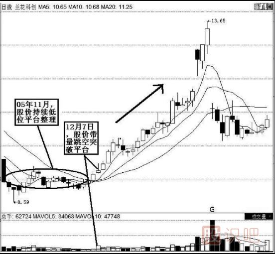 K線實(shí)戰(zhàn)口訣：平臺(tái)突破氣勢(shì)強(qiáng)，辨清形態(tài)待上漲