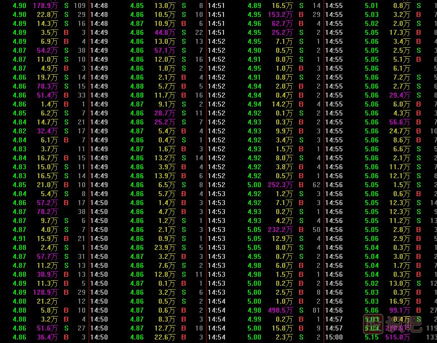 股票盤口知識(shí)-盤口買賣掛單與成交明細(xì)分析