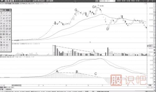 MACD柱狀線連續(xù)高位背離后的高拋賣(mài)點(diǎn)-MACD高拋低吸戰(zhàn)法