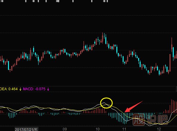 MACD下穿0軸的后的<a href=http://m.123cyq.com/cgjq/mc/ target=_blank class=infotextkey>賣出</a>技巧