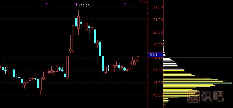 股票籌碼分布圖怎么看及分析手法，籌碼理論講解