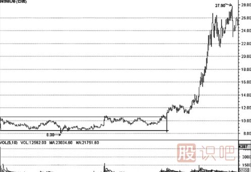 K線形態(tài)的最佳買賣點(diǎn)（圖解）
