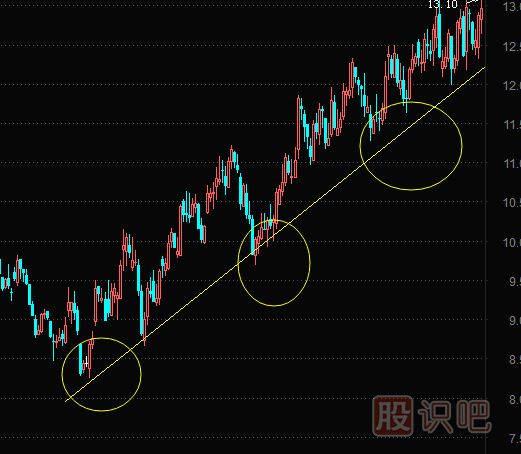 如何判斷股票的上升趨勢和下跌趨勢