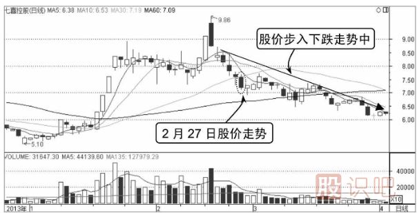 股票分時(shí)賣出點(diǎn)-向下跌破平臺(tái)整理形態(tài)