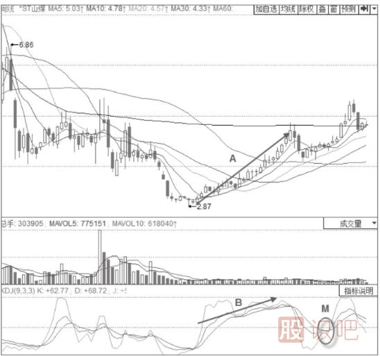 主力清理浮籌時(shí)期的KDJ指標(biāo)形態(tài)分析-重回50線(xiàn)以下的KDJ金叉形態(tài)