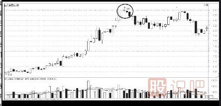 K線圖的賣出信號組合（附圖）