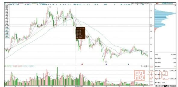 從籌碼分布圖看主力持倉成本