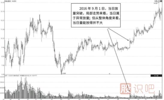 從成交量的變化尋找短線交易的機(jī)會
