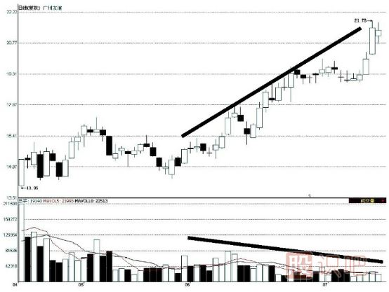 價(jià)升量縮是上漲趨勢的反轉(zhuǎn)信號(hào)-量價(jià)配合的三個(gè)<a href=http://m.123cyq.com/GPRM/sy/1995.html target=_blank class=infotextkey>反轉(zhuǎn)形態(tài)</a>