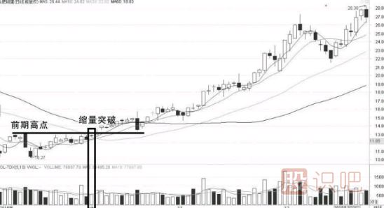 縮量突破前期高點(diǎn)意味著什么？