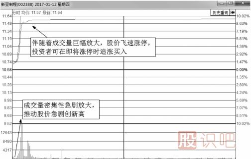 什么樣的<a href=http://m.123cyq.com/jsfx/fs/ target=_blank class=infotextkey>分時(shí)圖</a>會(huì)漲停？即將漲停買入法