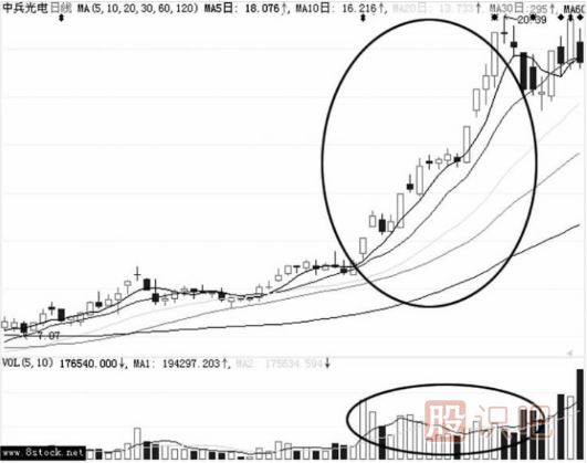 主力洗盤手法“之”邊拉邊洗形態(tài)介紹(圖解)
