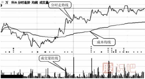 分時(shí)圖走勢(shì)線與黃色成本均線的分析意義