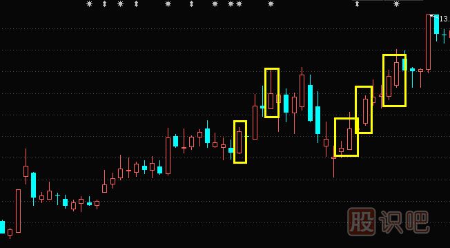 K線圖基礎(chǔ)知識(shí)-中陽(yáng)線形態(tài)特征介紹