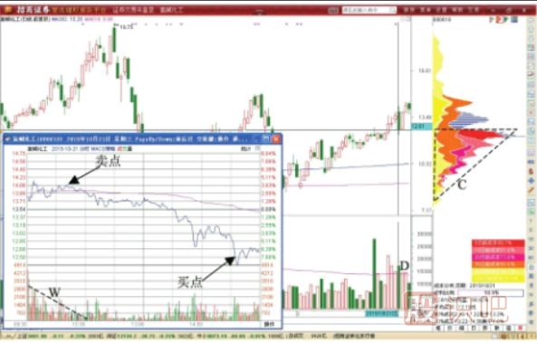 分時圖做T技巧-開盤賣收盤買T+0形態(tài)