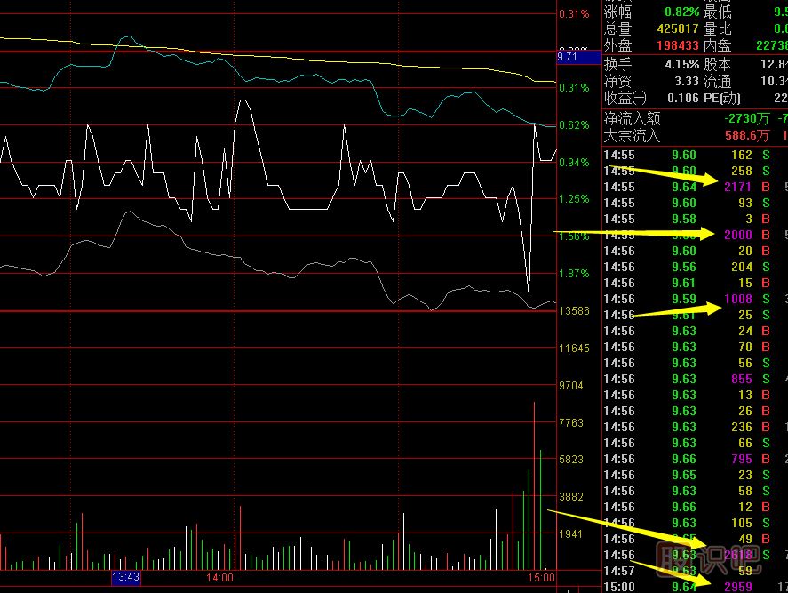 股票盤中的急漲急跌是什么原因?qū)е碌?？意味著什么？